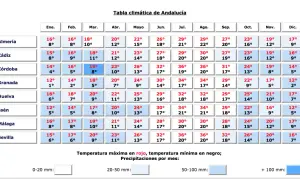 Tabela klimatyczna Andaluzji: malaga temperatura styczeń 16°C (max), 8°C (min).