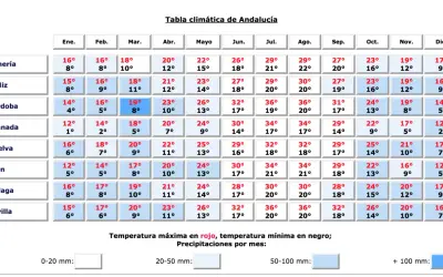 Tabela klimatyczna Andaluzji: malaga temperatura styczeń 16°C (max), 8°C (min).