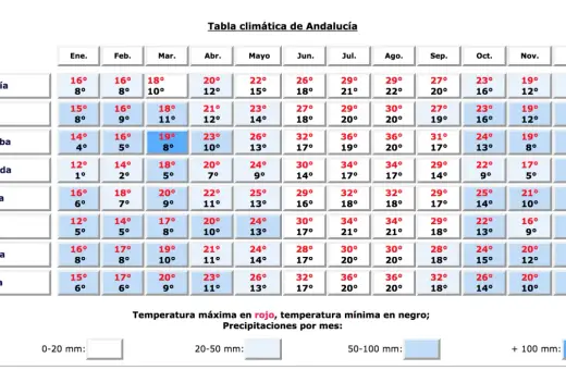 Tabela klimatyczna Andaluzji: malaga temperatura styczeń 16°C (max), 8°C (min).