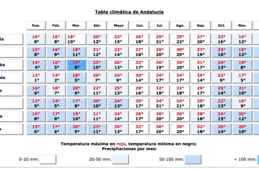 Tabela klimatyczna Andaluzji: malaga temperatura styczeń 16°C (max), 8°C (min).