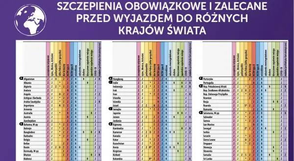 Tabela obowiązkowych i zalecanych szczepień przed podróżą do różnych krajów, w tym Seszele.