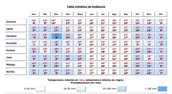 Tabela klimatyczna Andaluzji: malaga temperatura styczeń 16°C (max), 8°C (min).