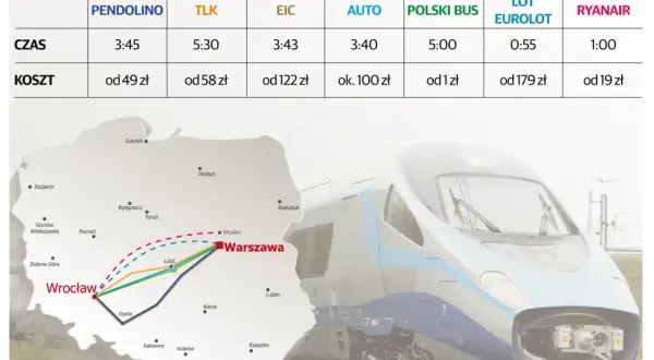 Porównanie podróży Pendolino, TLK, EIC, auto, autobusu i samolotu. Mapa Polski z trasami i porównanie czasu i kosztów podróży.