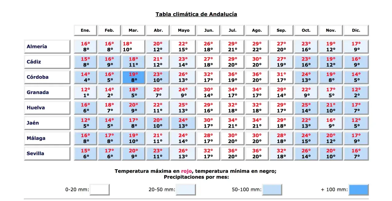 Tabela klimatyczna Andaluzji: malaga temperatura styczeń 16°C (max), 8°C (min).
