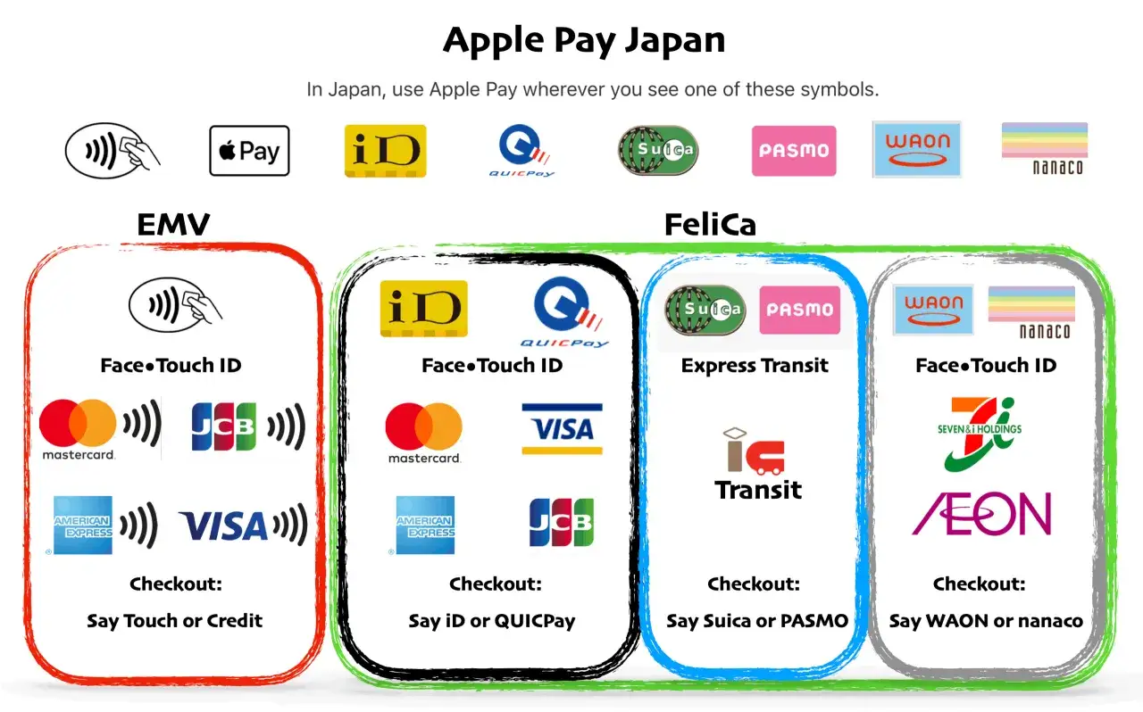 W Japonii płatności Apple Pay obsługują różne systemy, w tym iD, QUICPay, Suica, PASMO, WAON i nanaco. To ułatwia korzystanie z waluty w transakcjach.